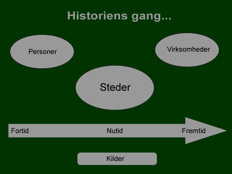 Historiens gang...